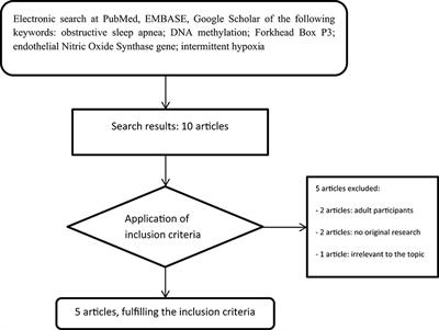 DNA Methylation in Pediatric Obstructive Sleep Apnea: An Overview of Preliminary Findings